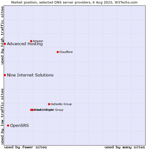 Market position of OpenSRS vs. Nine Internet Solutions vs. Advanced Hosting