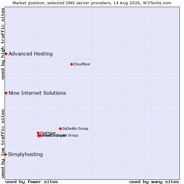 Market position of Nine Internet Solutions vs. Advanced Hosting vs. Simplyhosting
