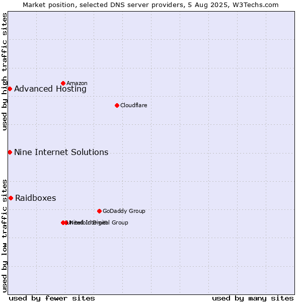 Market position of Raidboxes vs. Nine Internet Solutions vs. Advanced Hosting