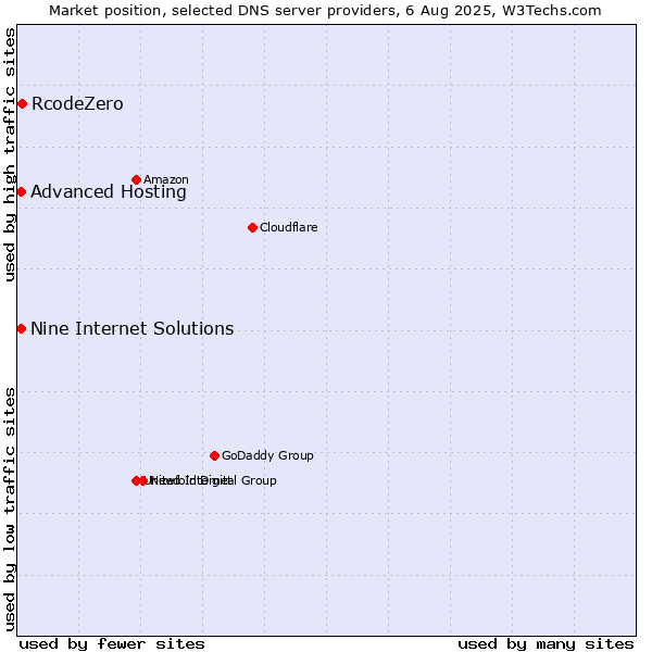 Market position of RcodeZero vs. Nine Internet Solutions vs. Advanced Hosting