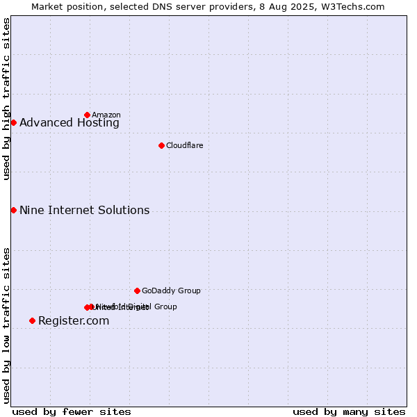 Market position of Register.com vs. Nine Internet Solutions vs. Advanced Hosting