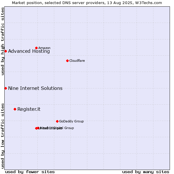 Market position of Register.it vs. Nine Internet Solutions vs. Advanced Hosting