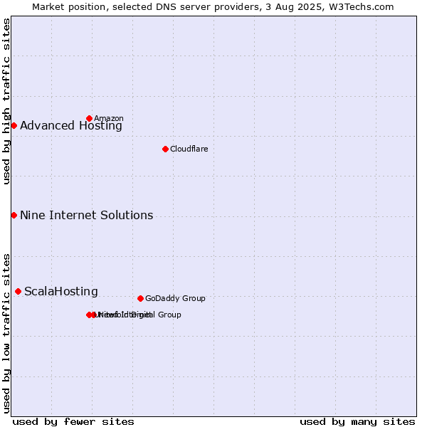 Market position of ScalaHosting vs. Nine Internet Solutions vs. Advanced Hosting