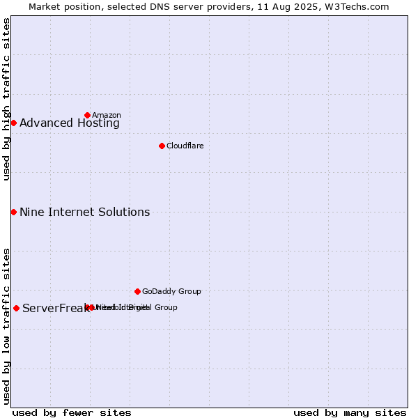 Market position of ServerFreak vs. Nine Internet Solutions vs. Advanced Hosting