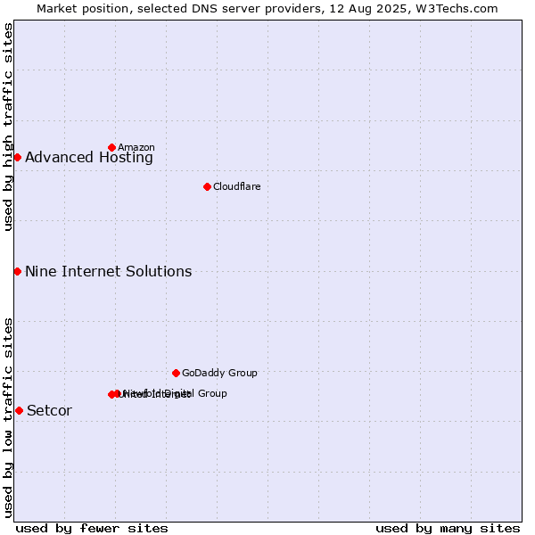 Market position of Setcor vs. Nine Internet Solutions vs. Advanced Hosting