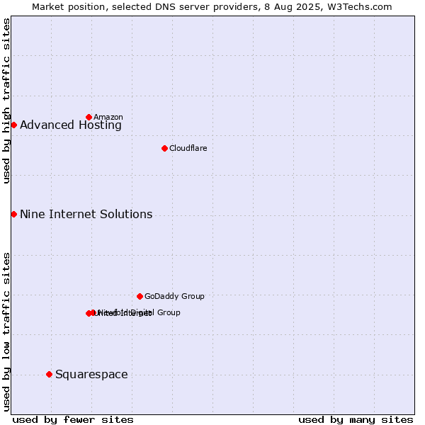 Market position of Squarespace vs. Nine Internet Solutions vs. Advanced Hosting