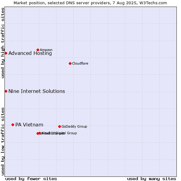 Market position of PA Vietnam vs. Nine Internet Solutions vs. Advanced Hosting
