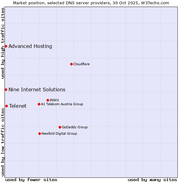 Market position of Telenet vs. Nine Internet Solutions vs. Advanced Hosting