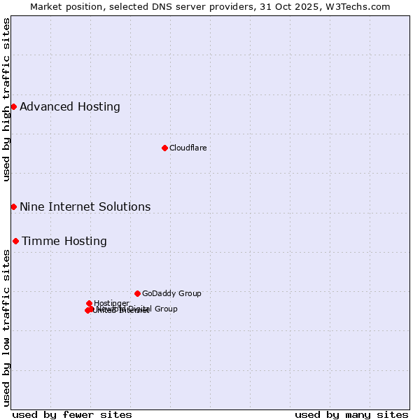 Market position of Timme Hosting vs. Nine Internet Solutions vs. Advanced Hosting