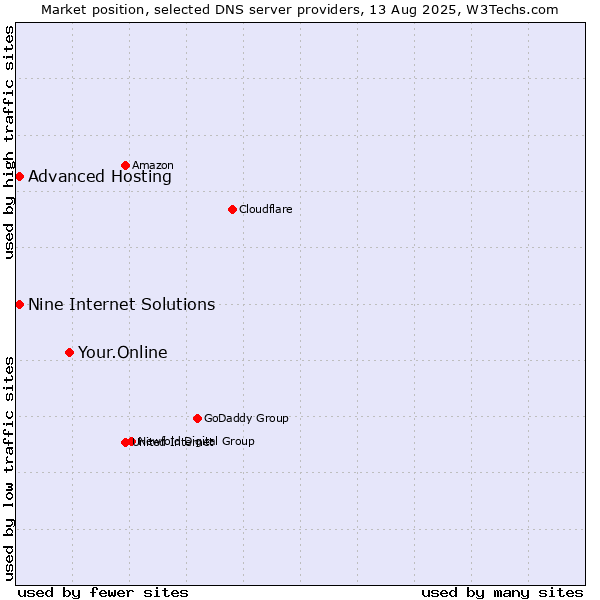 Market position of Your.Online vs. Nine Internet Solutions vs. Advanced Hosting