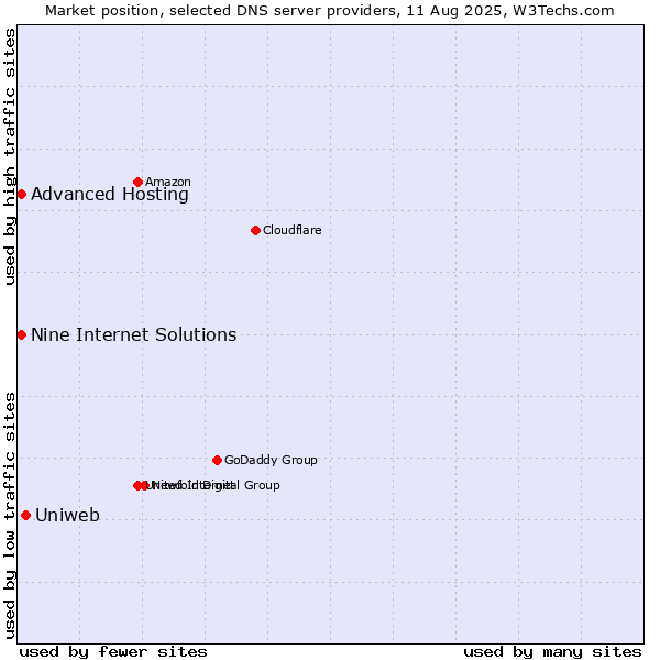 Market position of Uniweb vs. Nine Internet Solutions vs. Advanced Hosting
