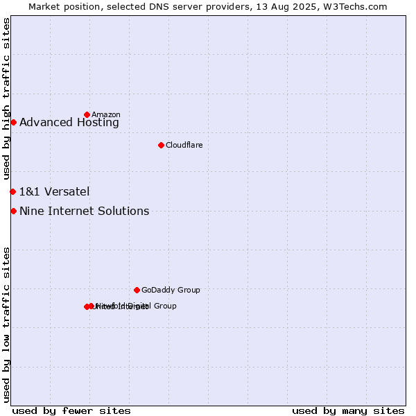 Market position of Nine Internet Solutions vs. Advanced Hosting vs. 1&1 Versatel