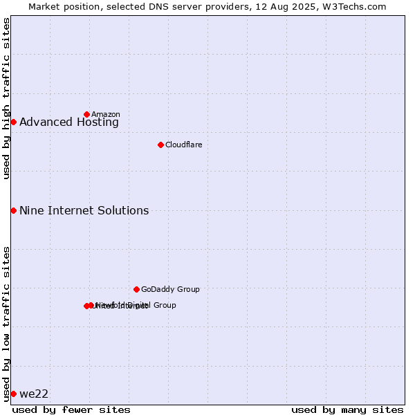Market position of Nine Internet Solutions vs. Advanced Hosting vs. we22