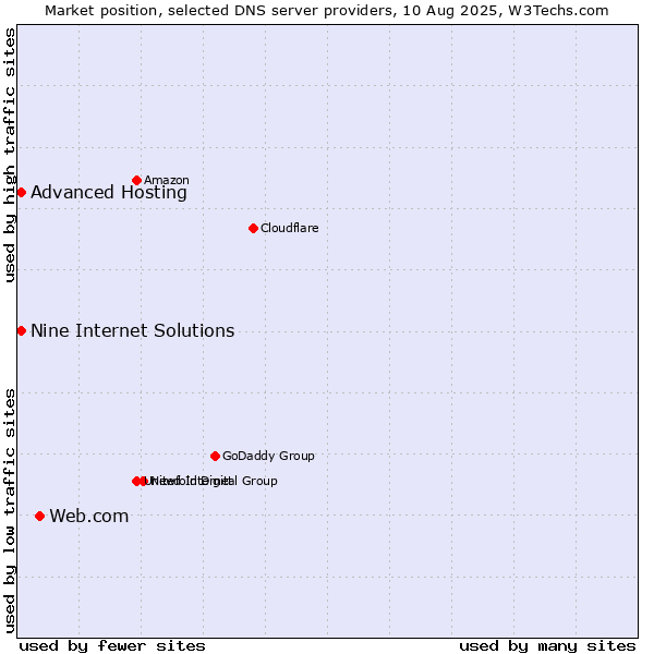 Market position of Web.com vs. Nine Internet Solutions vs. Advanced Hosting