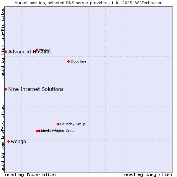 Market position of webgo vs. Nine Internet Solutions vs. Advanced Hosting