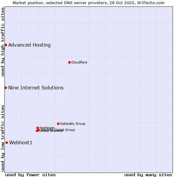 Market position of Webhost1 vs. Nine Internet Solutions vs. Advanced Hosting