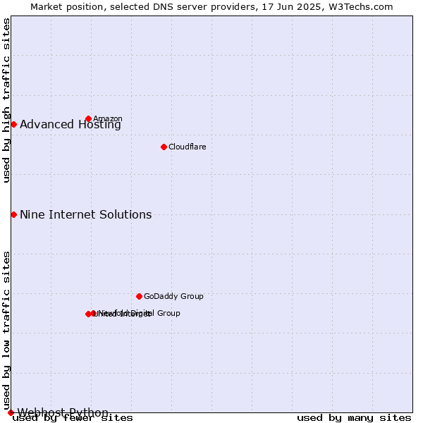 Market position of Nine Internet Solutions vs. Advanced Hosting vs. Webhost Python