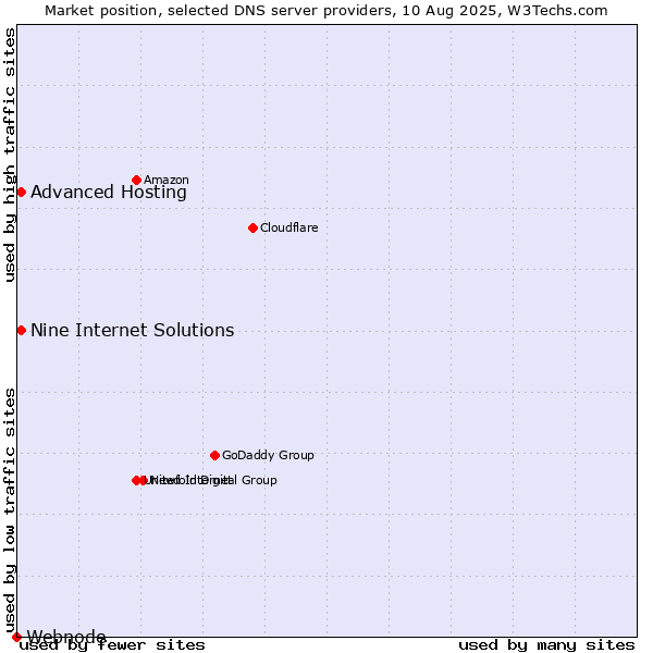 Market position of Nine Internet Solutions vs. Advanced Hosting vs. Webnode