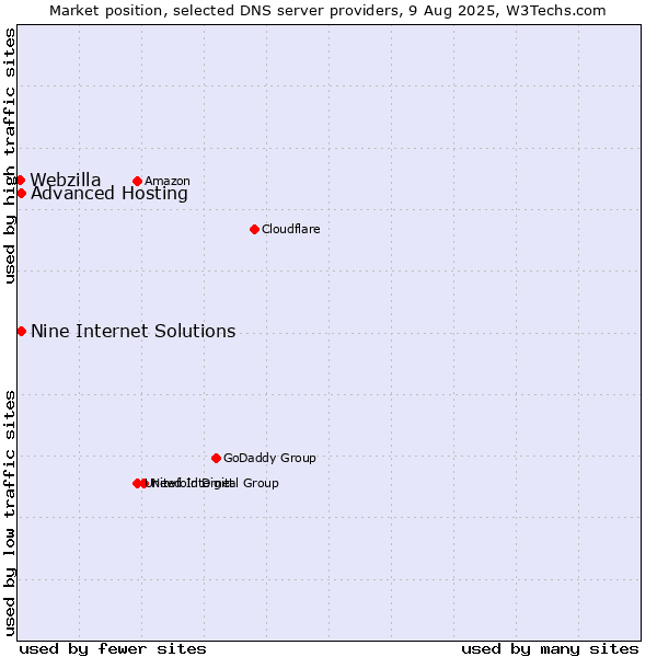 Market position of Nine Internet Solutions vs. Advanced Hosting vs. Webzilla