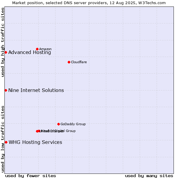 Market position of Nine Internet Solutions vs. Advanced Hosting vs. WHG Hosting Services