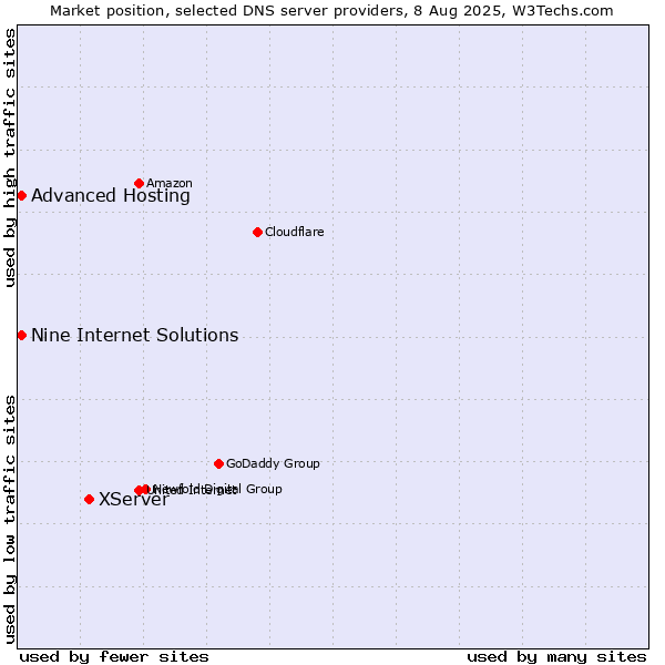Market position of XServer vs. Nine Internet Solutions vs. Advanced Hosting