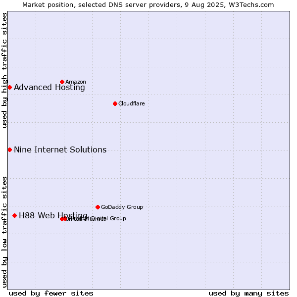 Market position of H88 Web Hosting vs. Nine Internet Solutions vs. Advanced Hosting