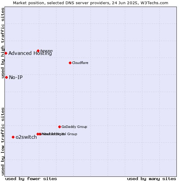 Market position of o2switch vs. No-IP vs. Advanced Hosting