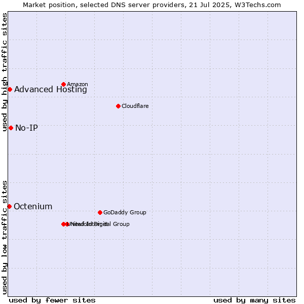 Market position of No-IP vs. Advanced Hosting vs. Octenium