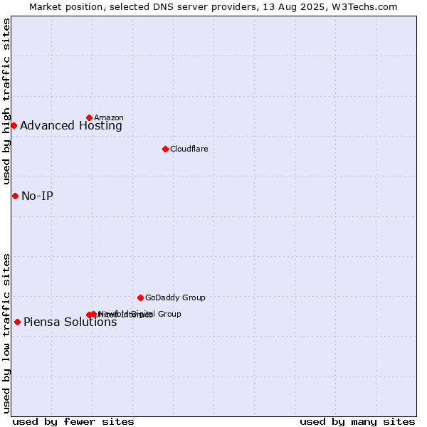Market position of Piensa Solutions vs. No-IP vs. Advanced Hosting
