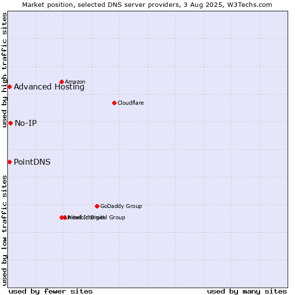 Market position of No-IP vs. PointDNS vs. Advanced Hosting