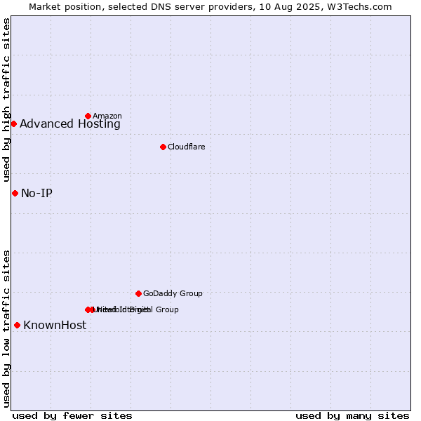 Market position of KnownHost vs. No-IP vs. Advanced Hosting