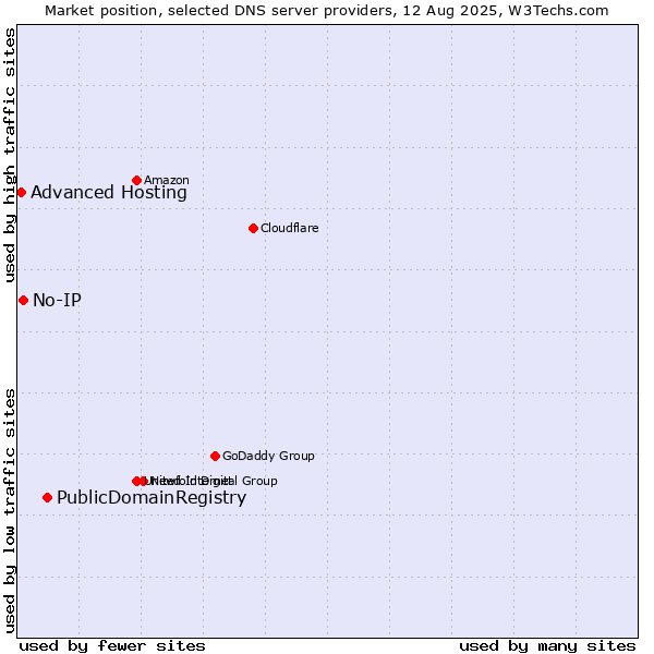 Market position of PublicDomainRegistry vs. No-IP vs. Advanced Hosting