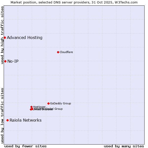 Market position of Raiola Networks vs. No-IP vs. Advanced Hosting