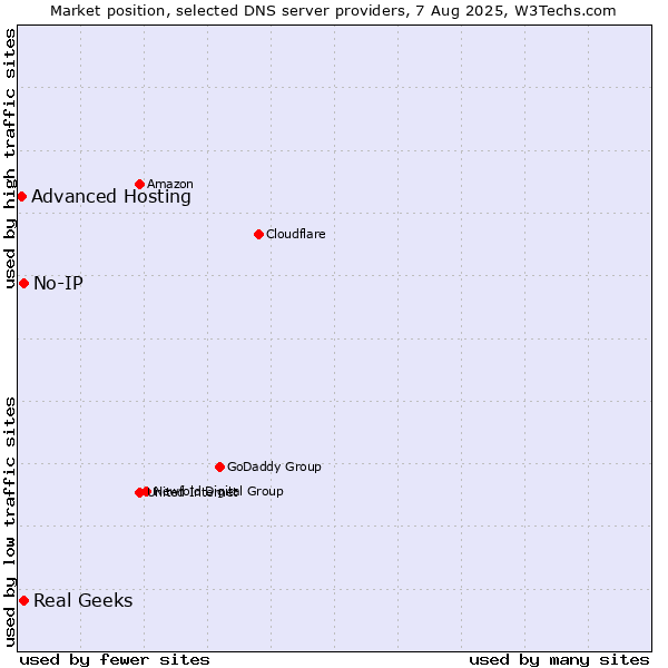 Market position of Real Geeks vs. No-IP vs. Advanced Hosting