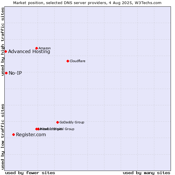 Market position of Register.com vs. No-IP vs. Advanced Hosting