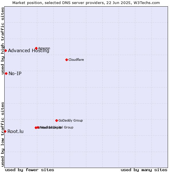 Market position of No-IP vs. Advanced Hosting vs. Root.lu