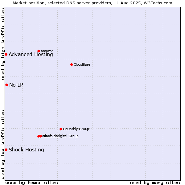 Market position of No-IP vs. Shock Hosting vs. Advanced Hosting