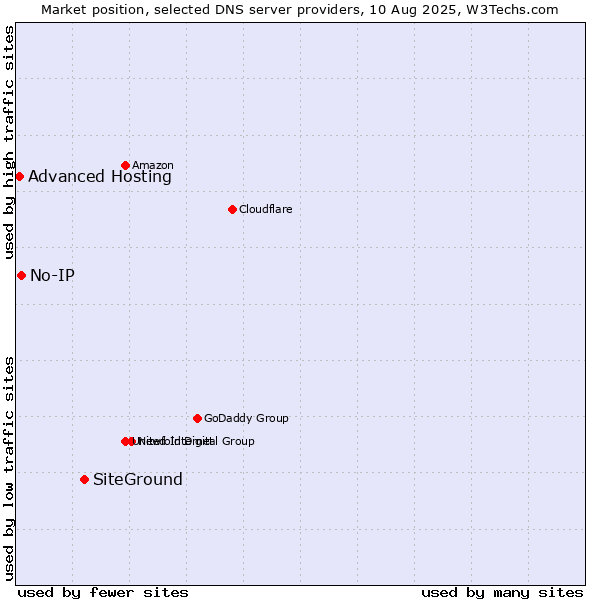 Market position of SiteGround vs. No-IP vs. Advanced Hosting