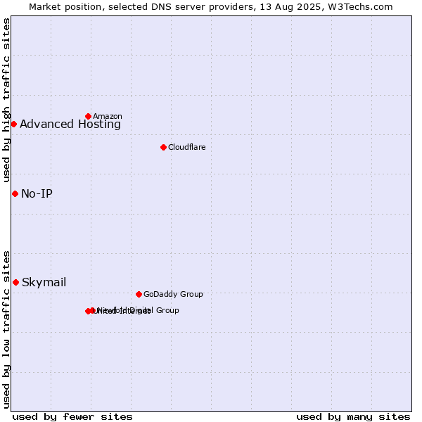 Market position of Skymail vs. No-IP vs. Advanced Hosting