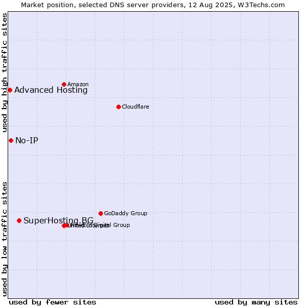 Market position of SuperHosting.BG vs. No-IP vs. Advanced Hosting