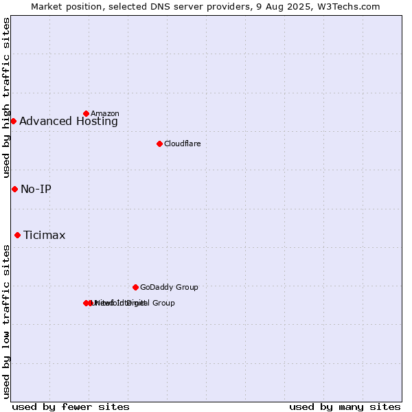 Market position of Ticimax vs. No-IP vs. Advanced Hosting