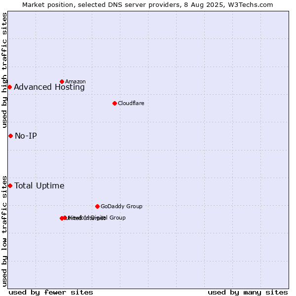 Market position of Total Uptime vs. No-IP vs. Advanced Hosting