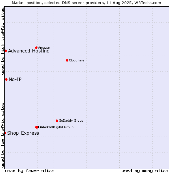 Market position of No-IP vs. Advanced Hosting vs. Shop-Express