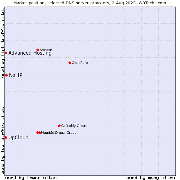 Market position of UpCloud vs. No-IP vs. Advanced Hosting