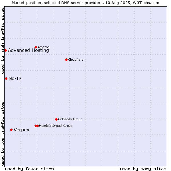 Market position of Verpex vs. No-IP vs. Advanced Hosting