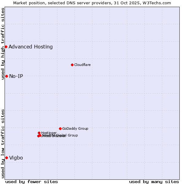 Market position of No-IP vs. Vigbo vs. Advanced Hosting