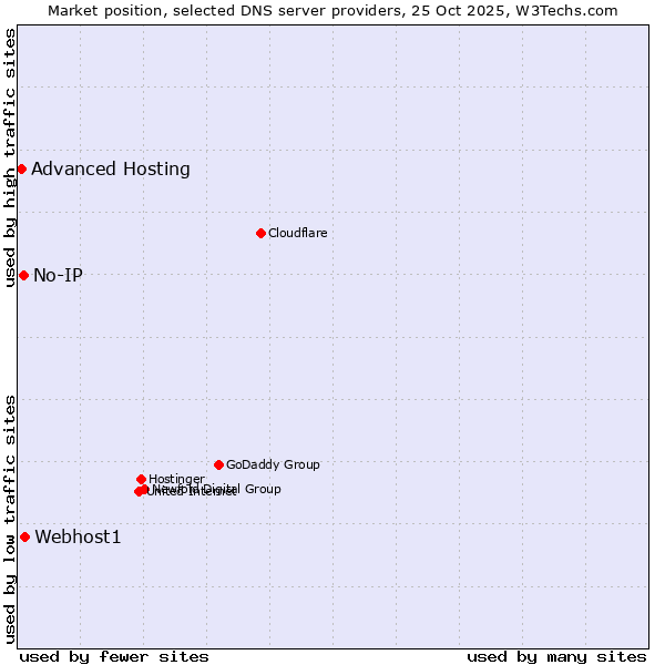 Market position of Webhost1 vs. No-IP vs. Advanced Hosting