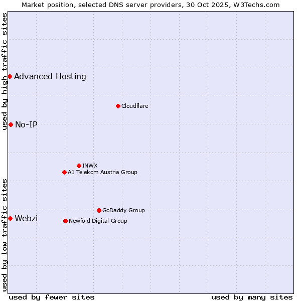 Market position of No-IP vs. Webzi vs. Advanced Hosting