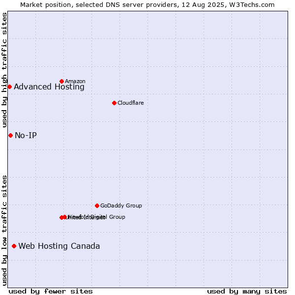 Market position of Web Hosting Canada vs. No-IP vs. Advanced Hosting
