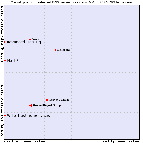 Market position of No-IP vs. Advanced Hosting vs. WHG Hosting Services